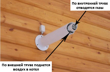 Установка коаксиального дымохода