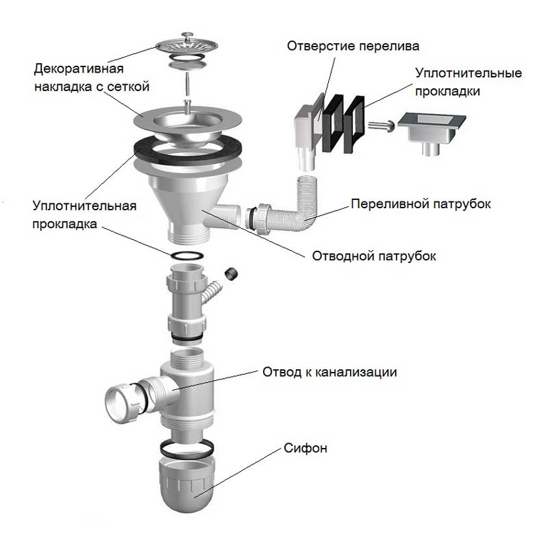 Подключение сифона с переливом