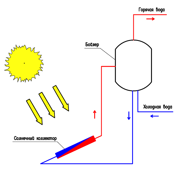 Принцип работы коллектора со встроенным баком.jpg