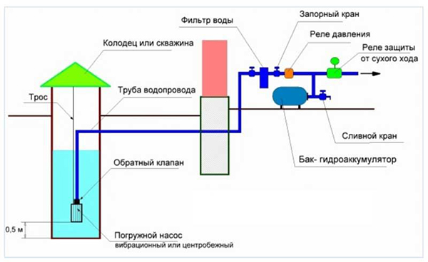 Схема установки погружного насоса.jpg